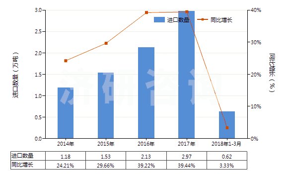 2014-2018年3月中國香浴鹽及其他沐浴用制劑(HS33073000)進(jìn)口量及增速統(tǒng)計